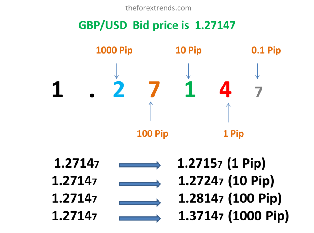 The image is showing Pips calculation for GBP/USD pair