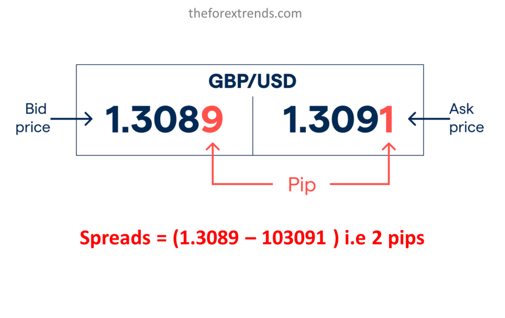 Image showing spreads in  GBP/USD currency pair.