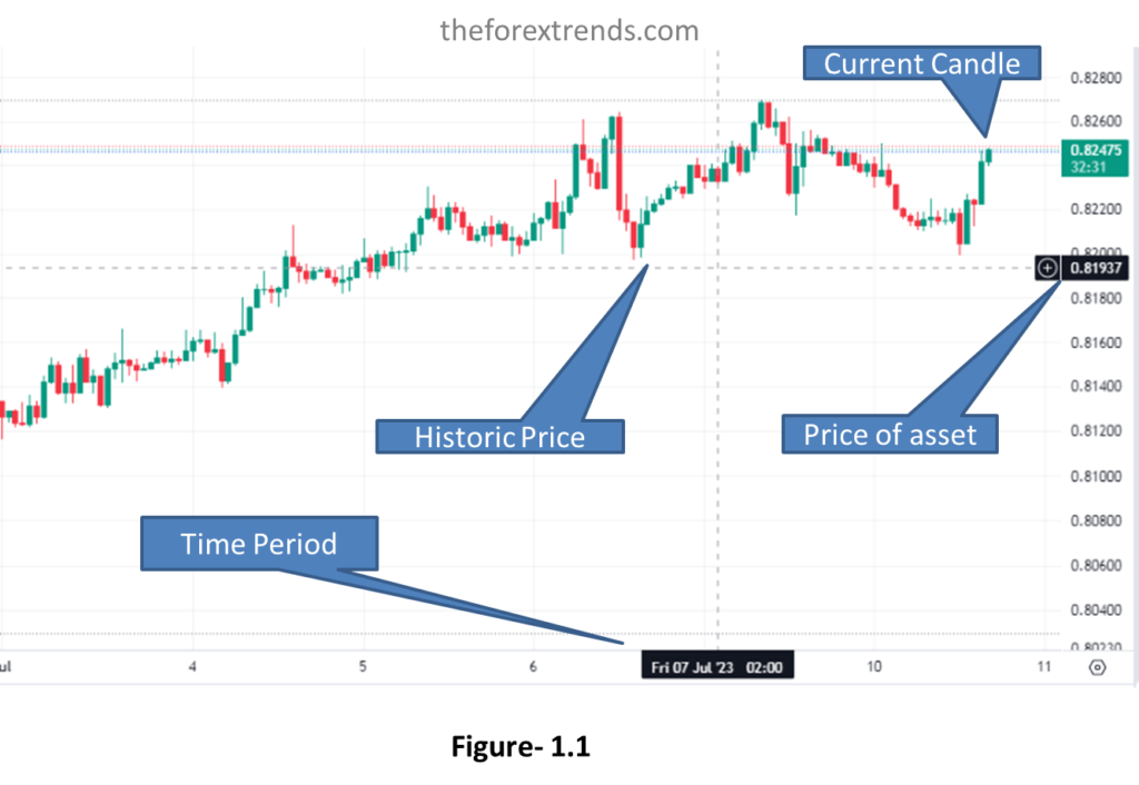 This image tell us How to read candlesticks on the chart and how to read historic price movement during specific time frame 