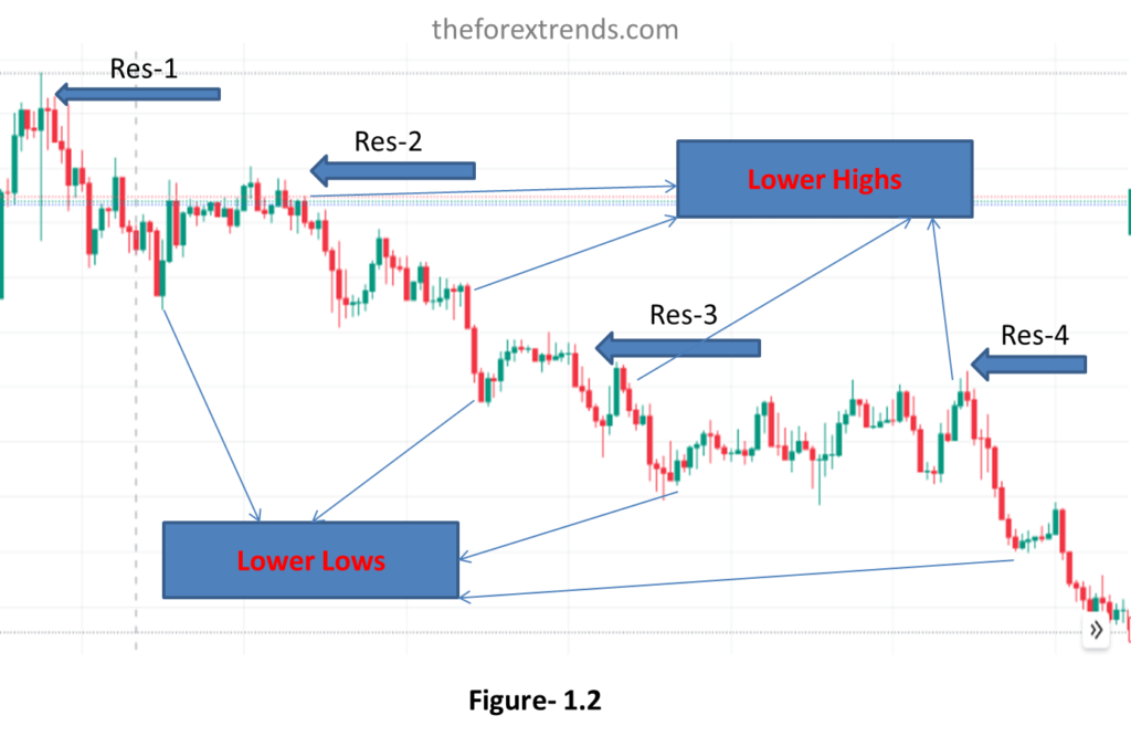 This image tell us How to read candlesticks on the chart and how to understand Highs on the chart