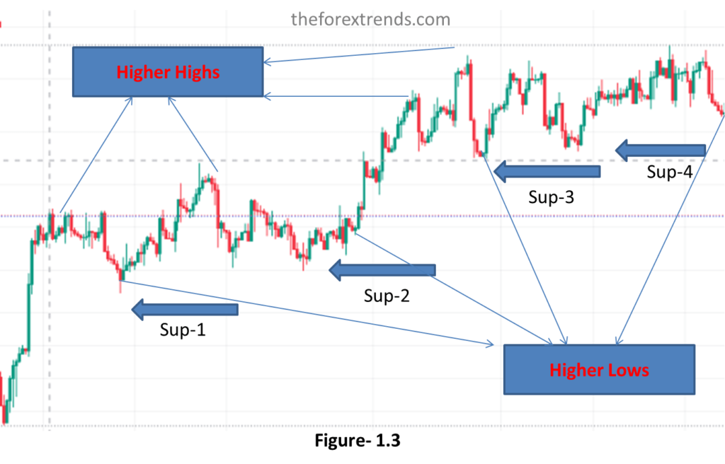 This image tell us How to read candlesticks on the chart and how to understand Lows on the chart