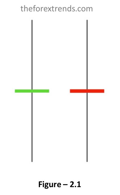 This image showing Doji Candle which is one of the candlestick patterns and indicates neutral pattern