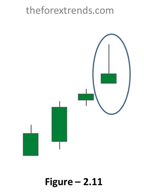 This image showing shooting star Candle which is one of the candlestick patterns and indicates bearish pattern.