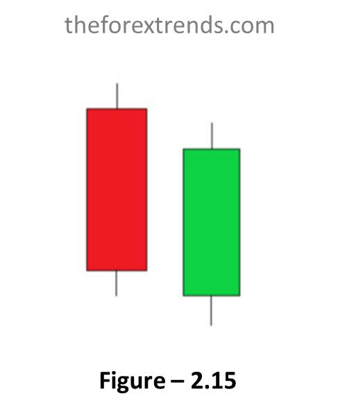 This image showing Piercing Candle which is one of the candlestick patterns and indicates bullish pattern.