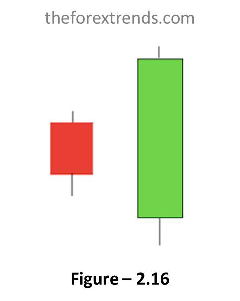 This image showing Bullish Engulfing  Candle which is one of the candlestick patterns and indicates Strong Bullish pattern.