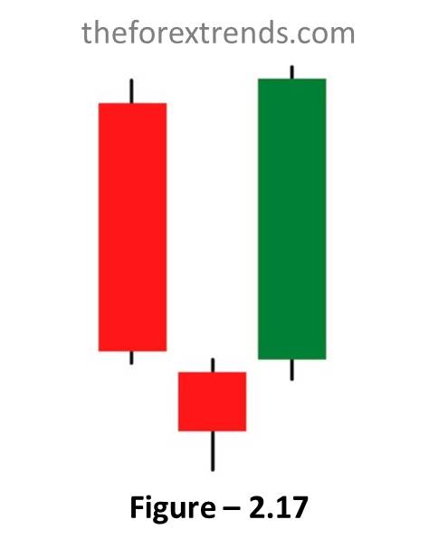 This image showing Morning star Candle which is one of the candlestick patterns and indicates bullish pattern.