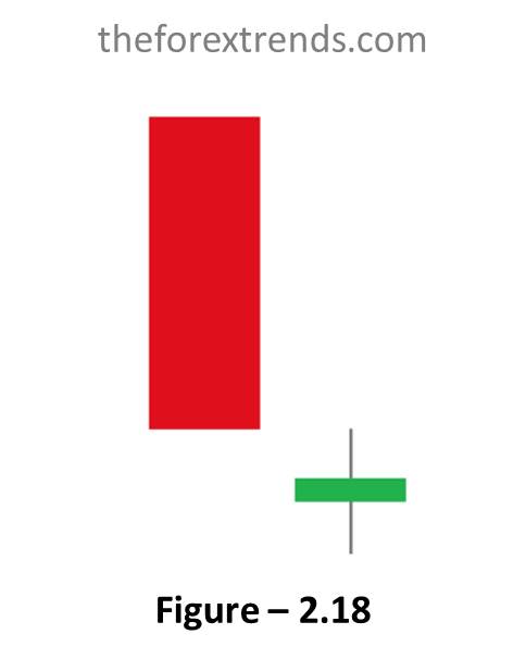 This image showing Bullish Doji star Candle which is one of the candlestick patterns and indicates bullish pattern.