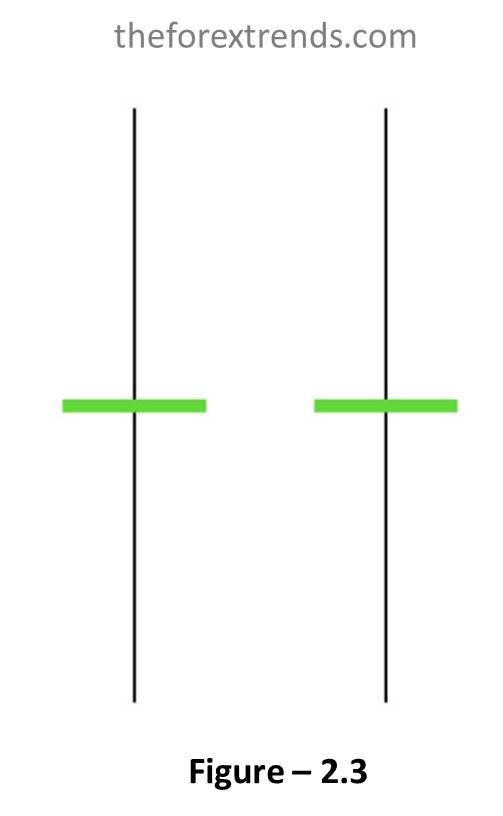 This image showing Double Doji Candle which is one of the candlestick patterns and indicates neutral pattern.