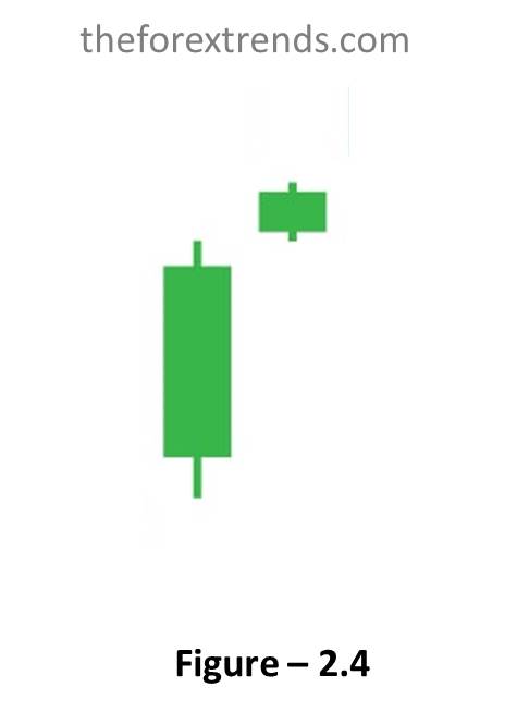 This image showing star Candle which is one of the candlestick patterns and indicates bearish pattern.