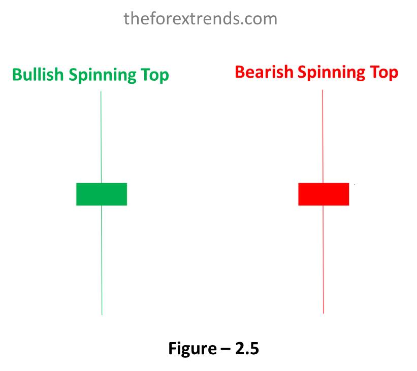 This image showing Spinning Top Candle which is one of the candlestick patterns and indicates neutral pattern.