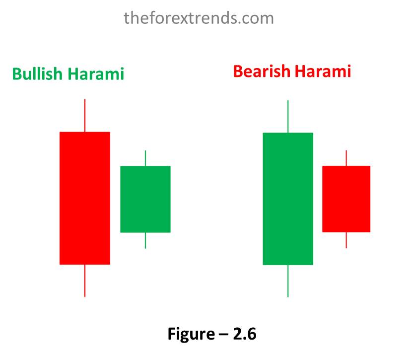 This image showing Harami Candle Candle which is one of the candlestick patterns and indicates neutral pattern.