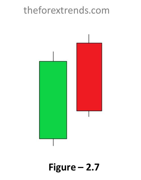 This image showing Dark cloud coverCandle which is one of the candlestick patterns and indicates bearish pattern.