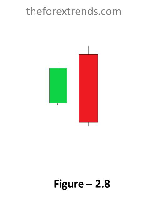 This image showing Bearish Engulfing Candle which is one of the candlestick patterns and indicates bearish pattern.