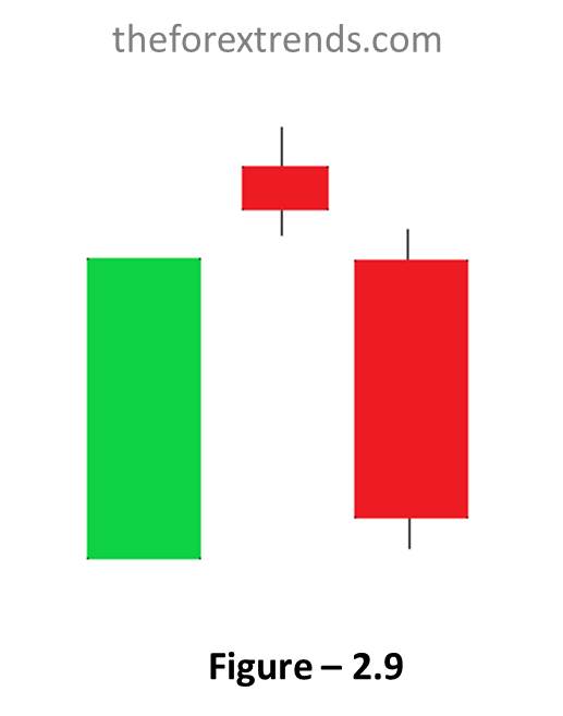 This image showing Evening star Candle which is one of the candlestick patterns and indicates bearish pattern.