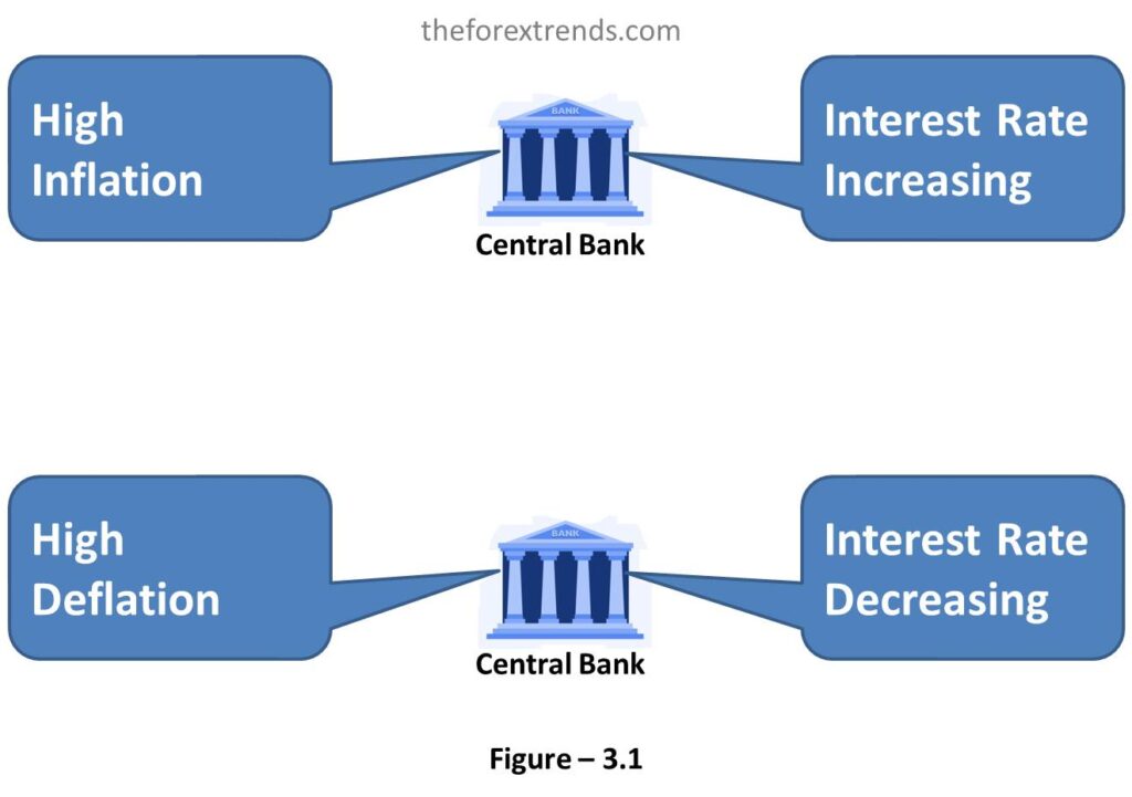 Image shows that how Central banks of countries are constantly intervening to control inflation as well as deflation to maintain price stability.