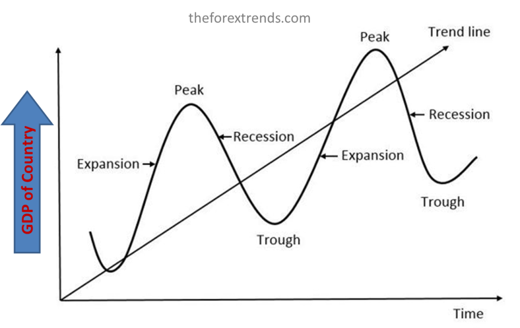 This image is related to Basic Concept of Economic Expansion and economic recession cycle