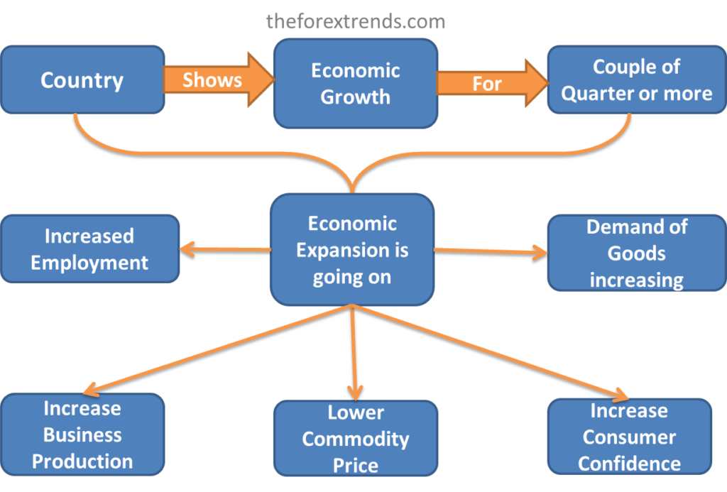 This image is related to Basic Concept of Economic Expansion and what are the key features of an expansion cycle