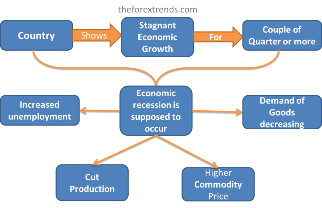 This image is related to Basic Concept of Economic recession and what are the key features of  recession cycle