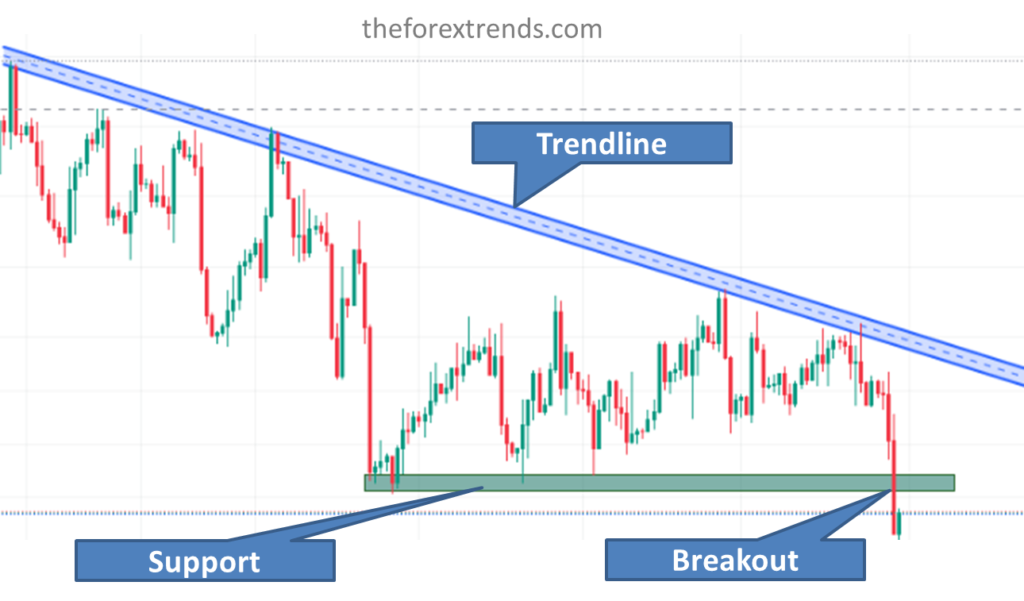 Image showing Trend line of forex chart used for Technical analysis