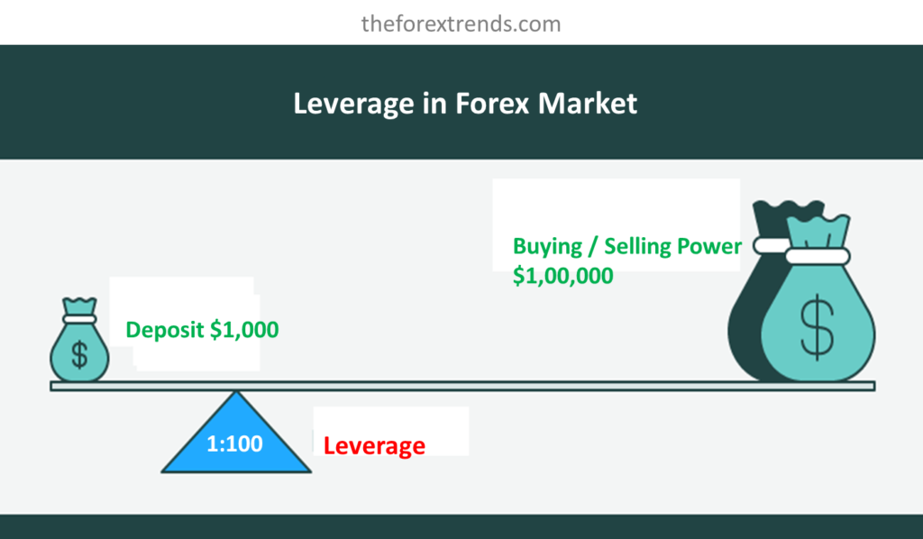 Leverage in forex market