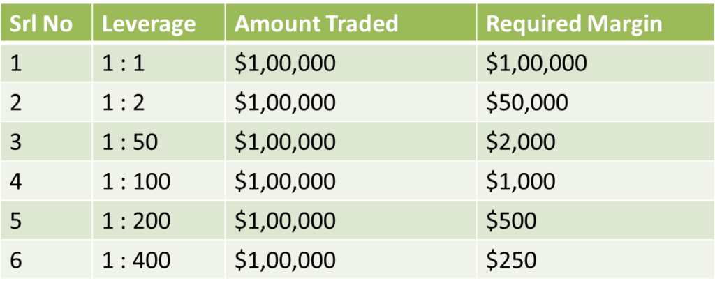 Margin in the forex trade