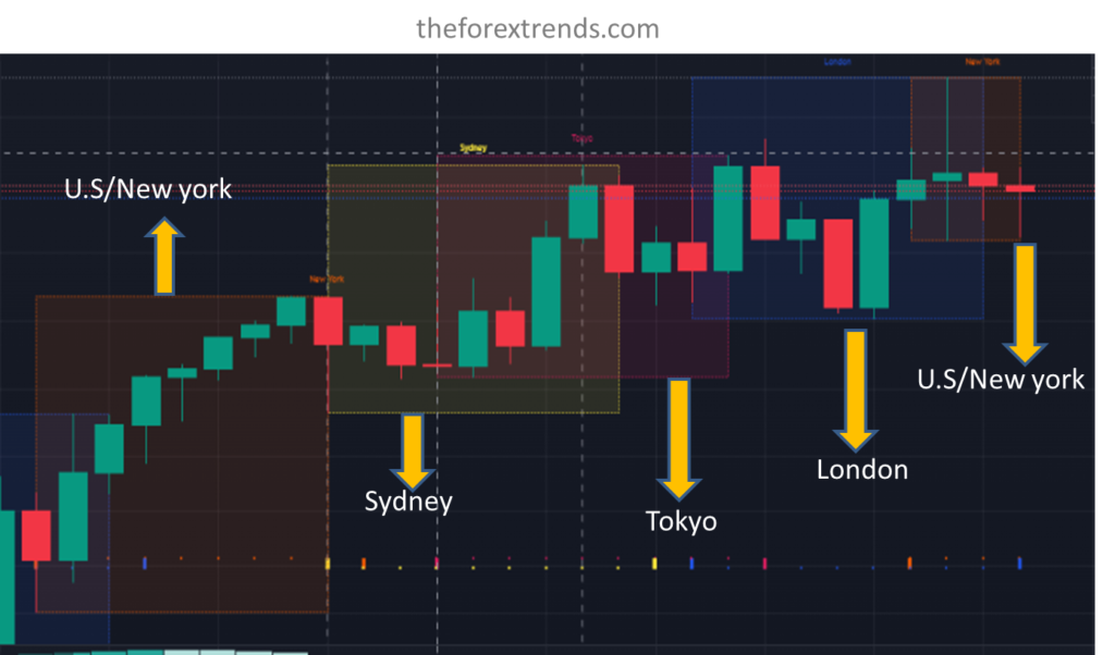 Image sowing the overlap of Different Forex sessions