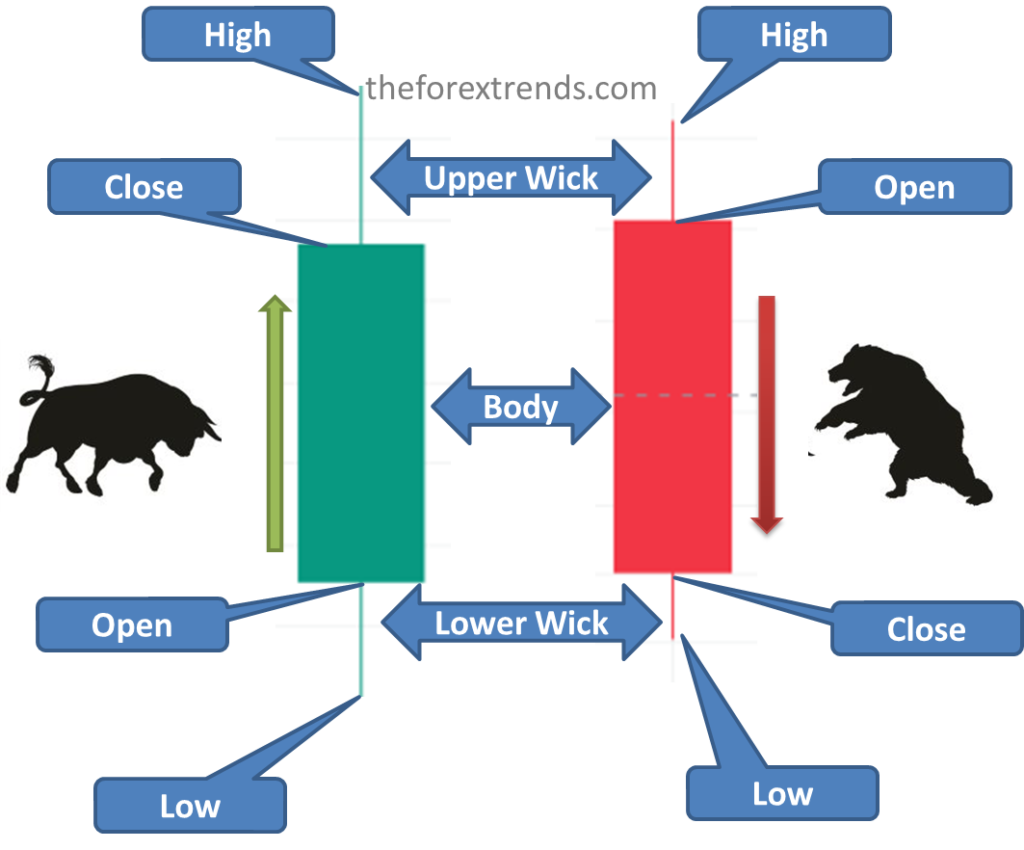 image showing Japanese Candlesticks and how to read the candle