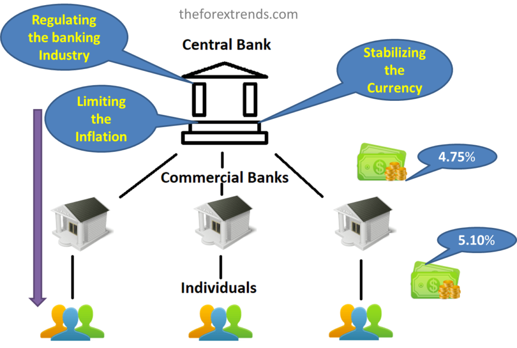 Image showing Action taken by central banks to induce movement in currency rates