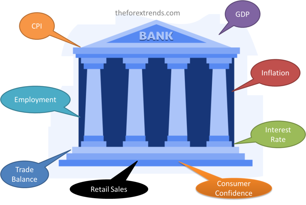 Image showing different aspects of fundamental analysis of forex market.