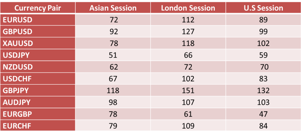 Image showing average pip movement of the some currency pairs during Different Forex sessions 